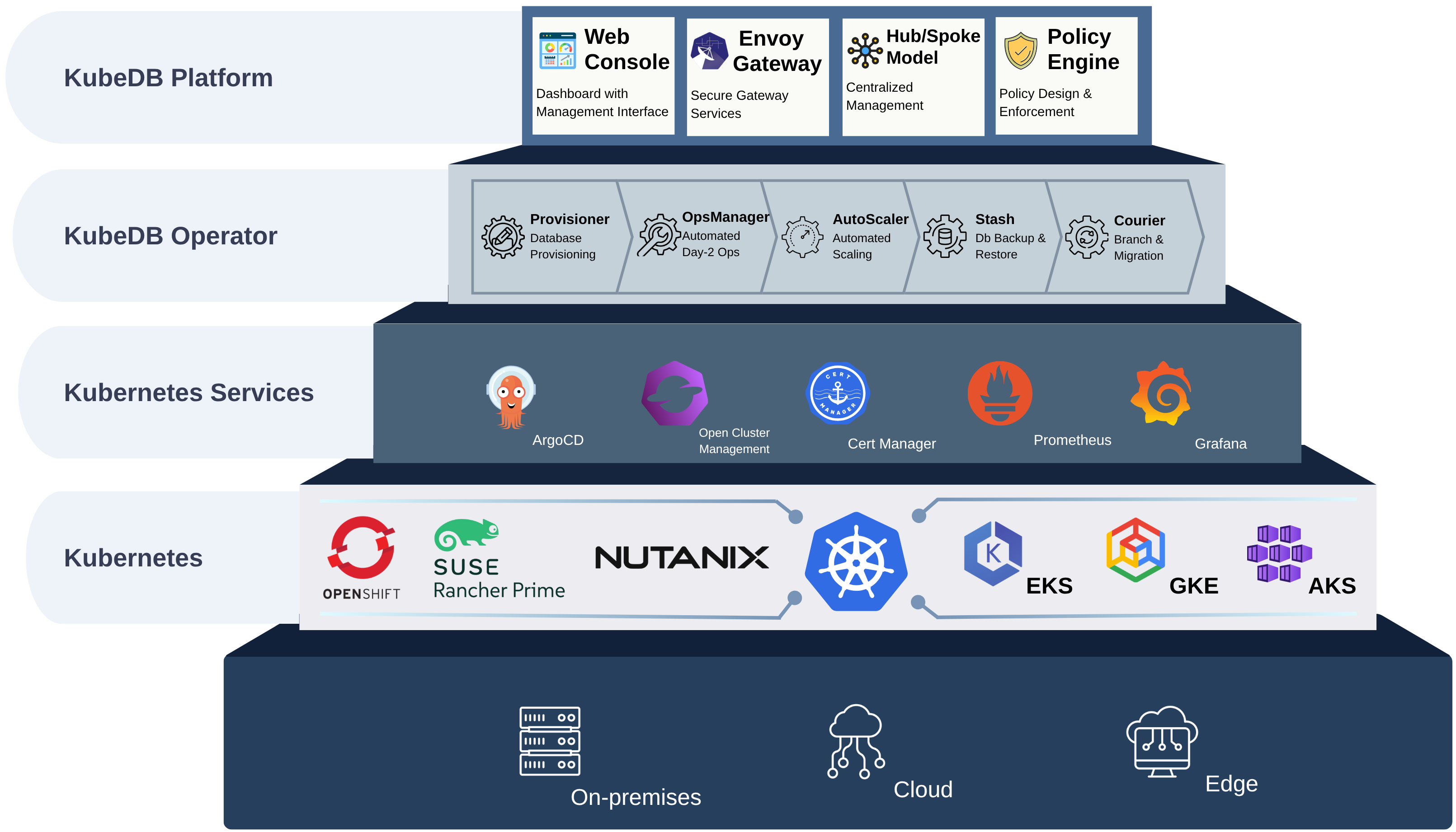 KubeDB Platform Architecture on Amazon EKS